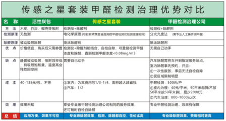 專業(yè)守護(hù)，安心呼吸 甲醛檢測儀與除醛劑套裝全攻略